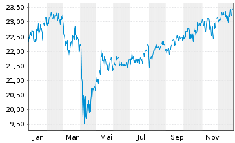 Chart Fr.Temp.Inv.Fds-T.Glob.Balanc. Namens-Anteile A - 1 Jahr