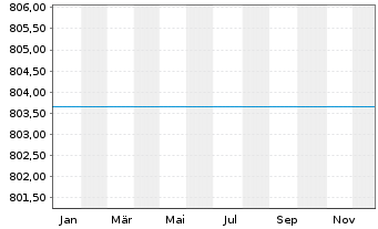 Chart DekaLux-Pazifik - 1 Year