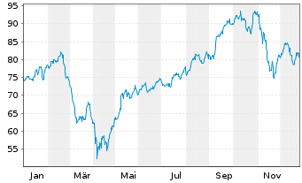 Chart Inv.Fds-Inv.Gbl Cons.Trends Act. Nom. A o.N. - 1 Jahr