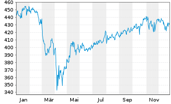 Chart JPMorgan-America Equity Fund - 1 Jahr