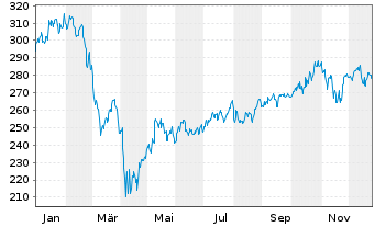Chart JPMorgan-USSmall Cap Gro.Act.N.A (dis.)DLo.N. - 1 Jahr