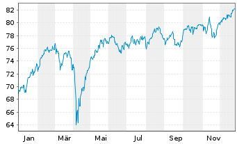 Chart JPMorgan-Europe Equity Fd Act. Nom. A (dis.) EO oN - 1 Jahr
