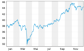 Chart JPMorgan-Emerging Markets Equ. - 1 Jahr