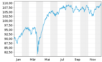Chart JPMorgan-Europe Small Cap Fund - 1 Jahr