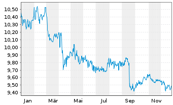 Chart JPMorgan-Global Aggregate Bd A. N. A(Inc.)DL o.N. - 1 Year