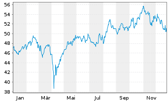 Chart JPMorgan-JF Japan Equity Fd Actions Nom. A - 1 Jahr