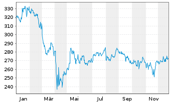 Chart JPMorgan-US Small& Micro Cap A.N. A (dis.) DL o.N. - 1 Jahr
