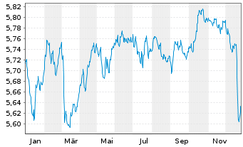 Chart Schroder ISF-Euro Gover. Bd Namensant. A Dis - 1 Jahr