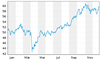 Chart Fidelity Fds-Asian Sp.Sit. Fd. - 1 Year