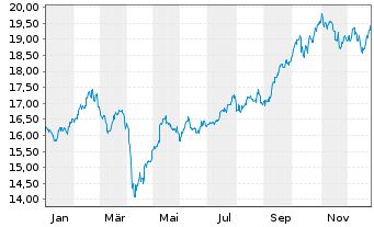 Chart HSBC GIF-Gl Emerg. Mkts Equity Inh.-A. A(Dis.)o.N. - 1 Jahr