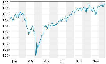 Chart BGF-Syst.Sust.Gl.Small Cap Act. Nom. Class A2 o.N. - 1 Jahr