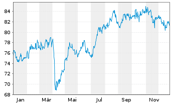 Chart NESTOR Fernost Fonds - 1 Year