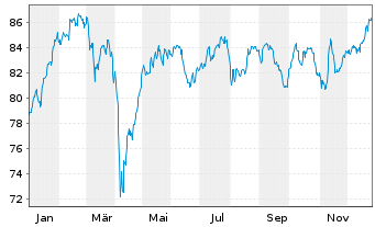 Chart Fidelity Fds-Switzerland Fund - 1 Jahr