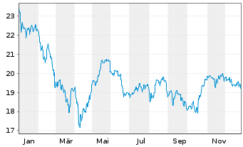 Chart Fidelity Fds-Indonesia Fd R.Sh. A (Glob.C.) o.N. - 1 Jahr
