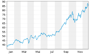 Chart BGF - World Gold Fund Act. Nom. A2 USD o.N. - 1 Year