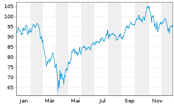 Chart BGF - World Technology Fund Act. Nom. Cl. A2 o.N. - 1 Jahr