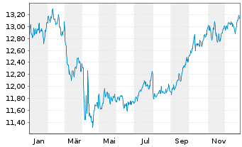Chart Fidelity Fds-FPS Mo.Growth Fd R.Sh. A (Gl.C.) o.N. - 1 Jahr
