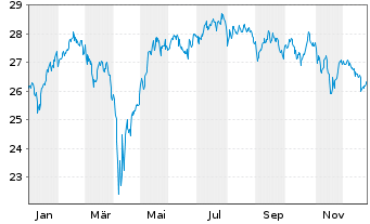 Chart Schroder ISF Eur.Sm.Comp. Namensant. B Dis - 1 Jahr