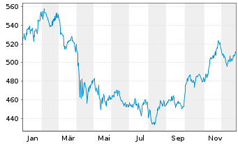Chart ACMBernstein-Intl Health Care - 1 Jahr