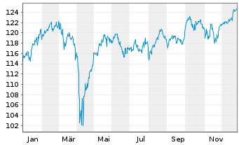 Chart Sarasin Inv.-Sustain.Eq.Eur Nam.-Ant. (aussch.) - 1 Jahr