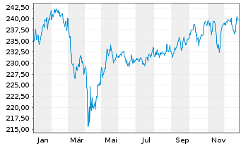Chart JSS Inv.-JSS Sst.M.Ass.Gl.Opps Nam-Ant P dist o.N. - 1 Jahr