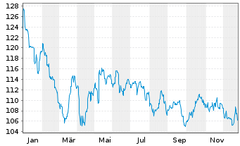 Chart JPMorgan-JF India Fund Act. Nom. A (dis.) DL o.N. - 1 Jahr