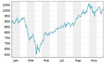 Chart ACMBernstein-Intl Technology Actions Nom. A o.N. - 1 Jahr