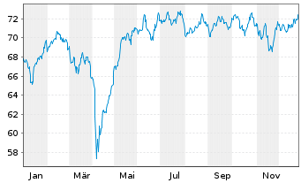 Chart Fidelity Fds-Eur.Sm.Cos.Fd. - 1 Jahr