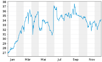 Chart RTL Group S.A. - 1 Jahr