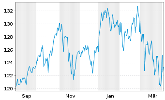 Chart CT (Lux) Global Focus Nam.-Ant. Epic AU o.N. - 1 Year
