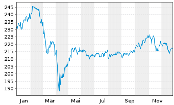 Chart &Ouml;koWorld-&Ouml;koVision Classic Namens-Anteile o.N. - 1 Jahr