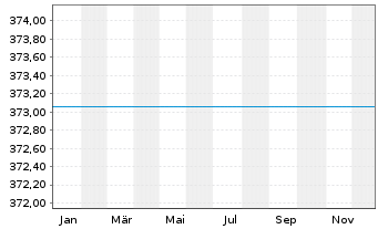 Chart DWS Osteuropa Inhaber-Anteile o.N. - 1 Jahr