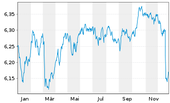 Chart Schroder ISF-Euro Gover. Bd Namensant. C Dis - 1 Jahr