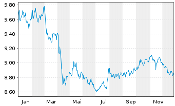 Chart BGF - Asian Tiger Bond Fund Act. Nom. Cl A 1 o.N. - 1 Jahr