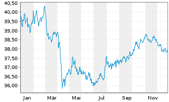 Chart BGF - Asian Tiger Bond Fund Act. Nom. ClasseA2o.N. - 1 Year