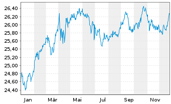 Chart Nordea 1-Swedish Bond Fund - 1 Jahr