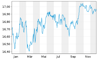 Chart Nordea 1-Global Bond Fund - 1 Jahr