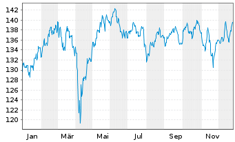 Chart Nordea 1-Nordic Equity Fd - 1 Jahr