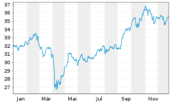 Chart Nordea 1-Asia ex Japan Equity Act.Nom. BP-USD o.N. - 1 Jahr