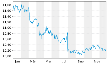 Chart Fidelity Fds-US Dollar Cash Fd R.Sh. A (G.C.) o.N. - 1 Jahr