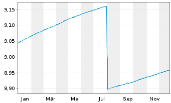 Chart Fidelity Fds-Euro Cash Fund - 1 Jahr