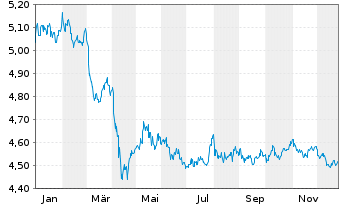 Chart Fr.Temp.Inv.Fds-High Yield Fd Namens-Anteile A  - 1 Jahr