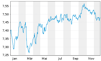 Chart INVESCO European Bond Fund Act. Nom. A o.N. - 1 Jahr