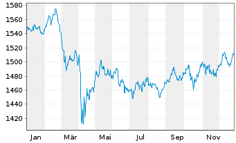 Chart UBS (Lux) Mon.Mkt-Fd AUD Sust. Nam.-An. P-acc o.N. - 1 Jahr