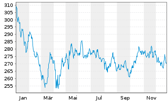 Chart HSBC GIF-Indian Equity Inhaber-Anteile A Dis. - 1 Jahr