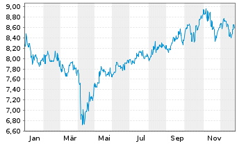 Chart DNB Fund-Asian Mid Cap Inhaber-Anteile A o.N. - 1 Jahr