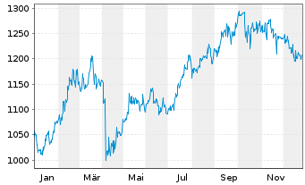 Chart UBS (Lux) Eq. Fd-China Opport. - 1 Jahr