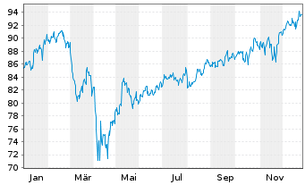 Chart Davis Funds-Davis Value Fund RegisteredSharesAo.N. - 1 Jahr