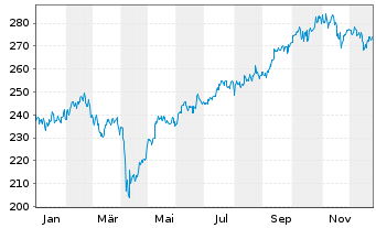 Chart JSS Inv.-JSS Sust.Eq.-Syst.EM - 1 Jahr