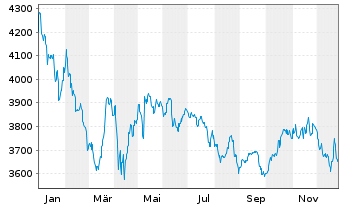 Chart DWS India - 1 Jahr